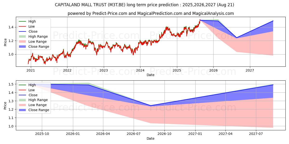 CAPITALAND INT.COMM.TRUST (M3T.BE) Long-Term Price Forecast: 2025,2026,2027