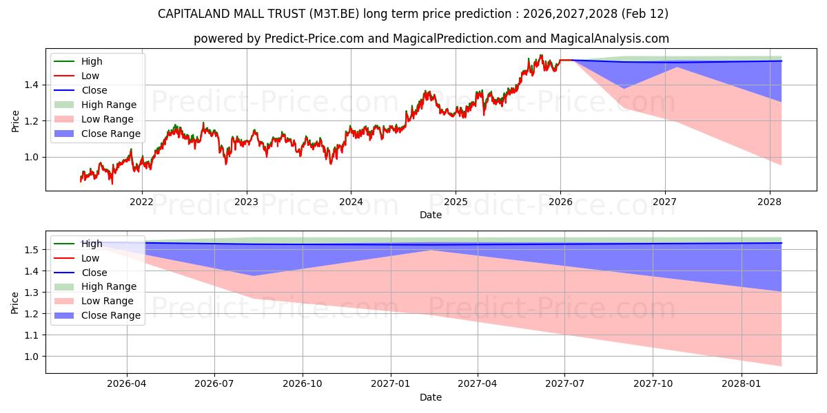 最大和最小的CAPITALAND INT.COMM.TRUST长期价格预测为2026,2027,2028