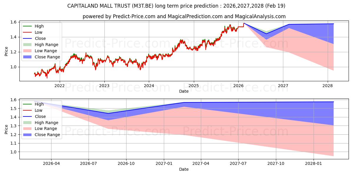Previsão de preço a longo prazo CAPITALAND INT.COMM.TRUST máxima e mínima para 2026,2027,2028