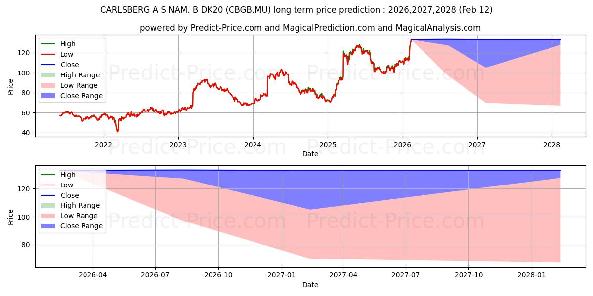 Previsione del prezzo massimo e minimo a lungo termine per CARLSBERG A/S NAM. B DK20