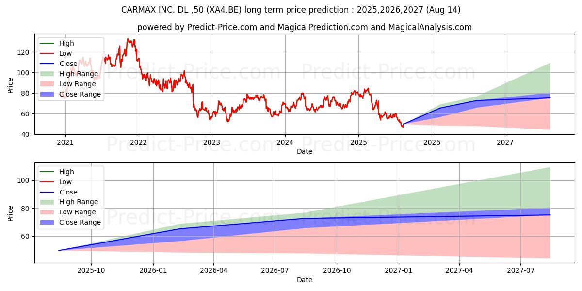 CARMAX INC.  DL-,50 (XA4.BE) stock Long-Term Price Forecast: 2025,2026,2027
