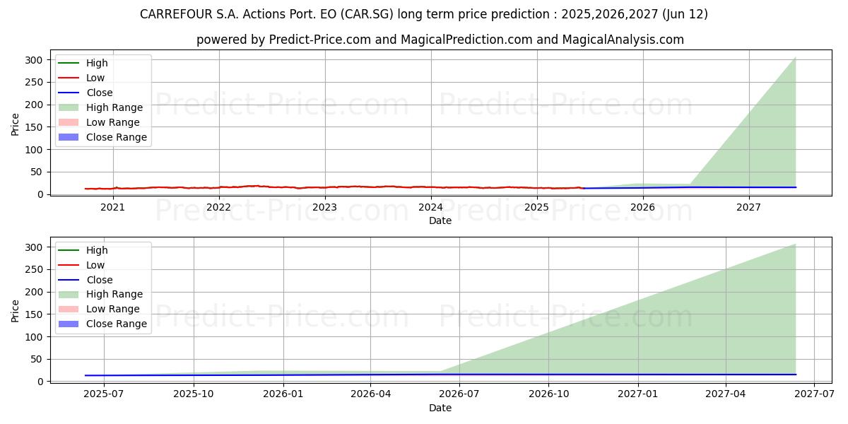 حداکثر و حداقل پیش‌بینی قیمت بلندمدت CARREFOUR S.A. Actions Port. EO برای 2025,2026,2027