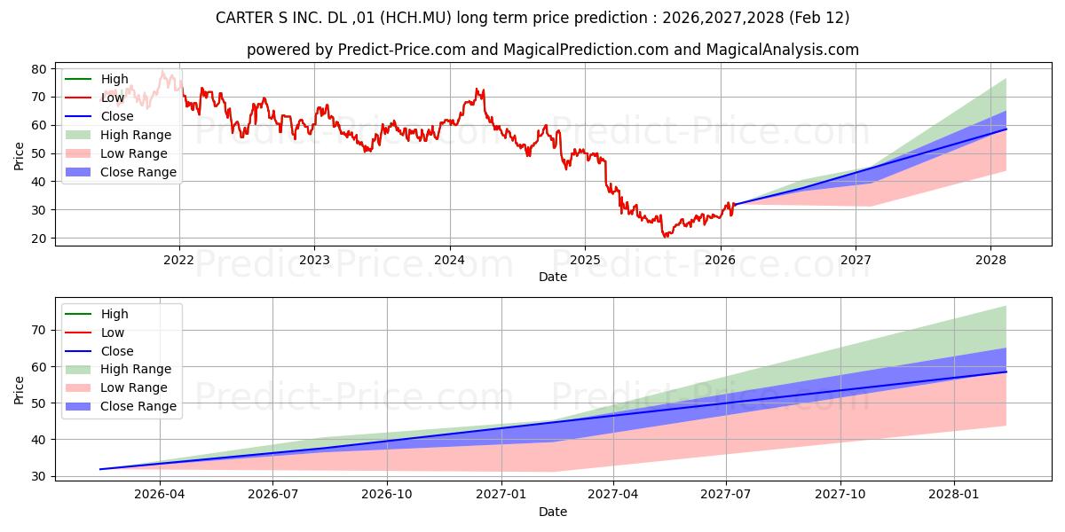 CARTER'S INC.  DL-,01の長期価格予測の最大と最小2026,2027,2028