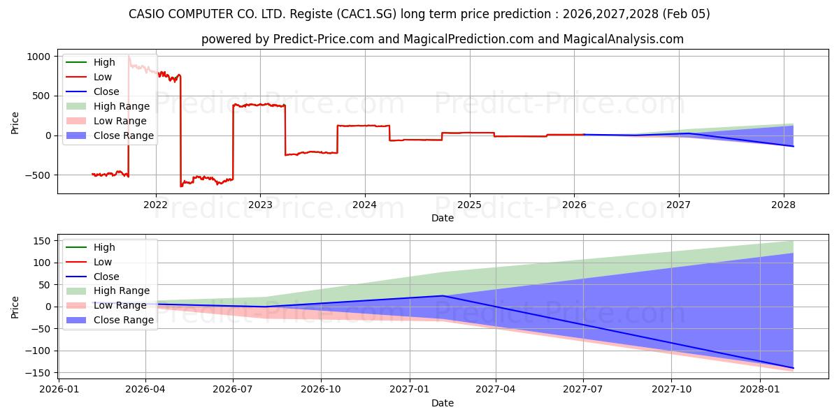 Previsione del prezzo massimo e minimo a lungo termine per CASIO COMPUTER CO. LTD. Registe