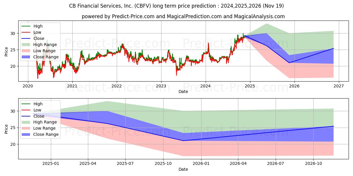Maximum and minimum CB Financial Services, Inc. long-term price forecast for 2024,2025,2026