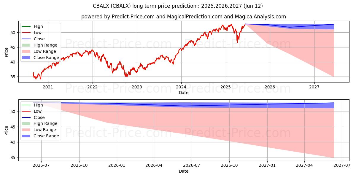 Prévision du prix à long terme maximum et minimum pour Columbia Balanced Fund Class I