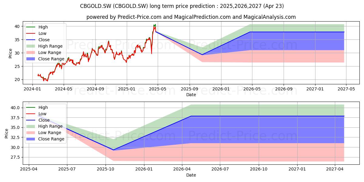 Maximale en minimale Lyxor NYSE Arca Gold BUGS lange termijn prijsvoorspelling voor 2025,2026,2027