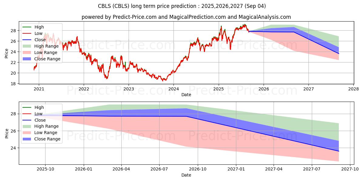 Maximum and minimum Changebridge Capital Long/Short long-term price forecast for 2025,2026,2027