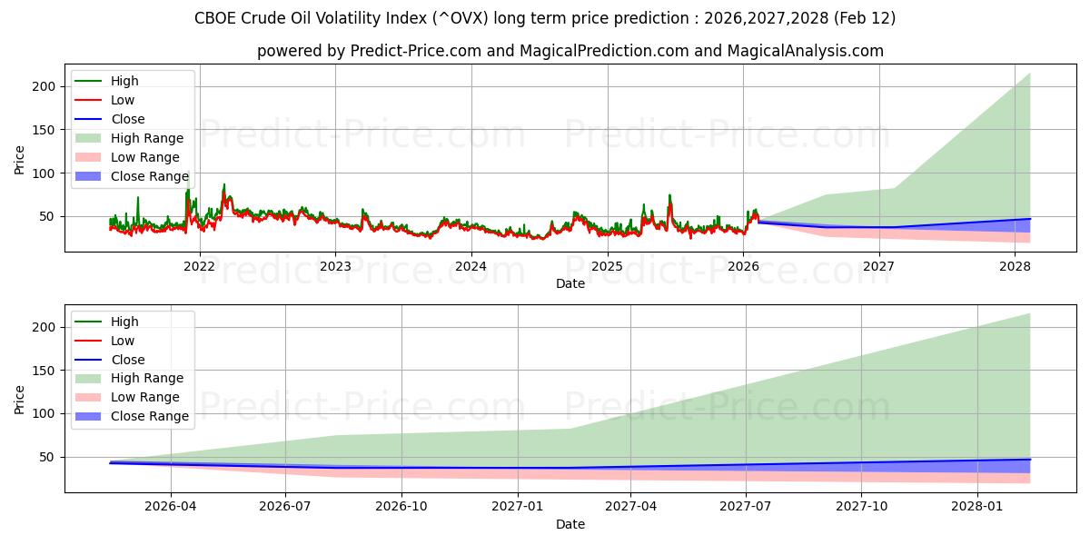 حداکثر و حداقل پیش‌بینی قیمت بلندمدت شاخص نوسانات نفت خام CBOE برای 2026,2027,2028