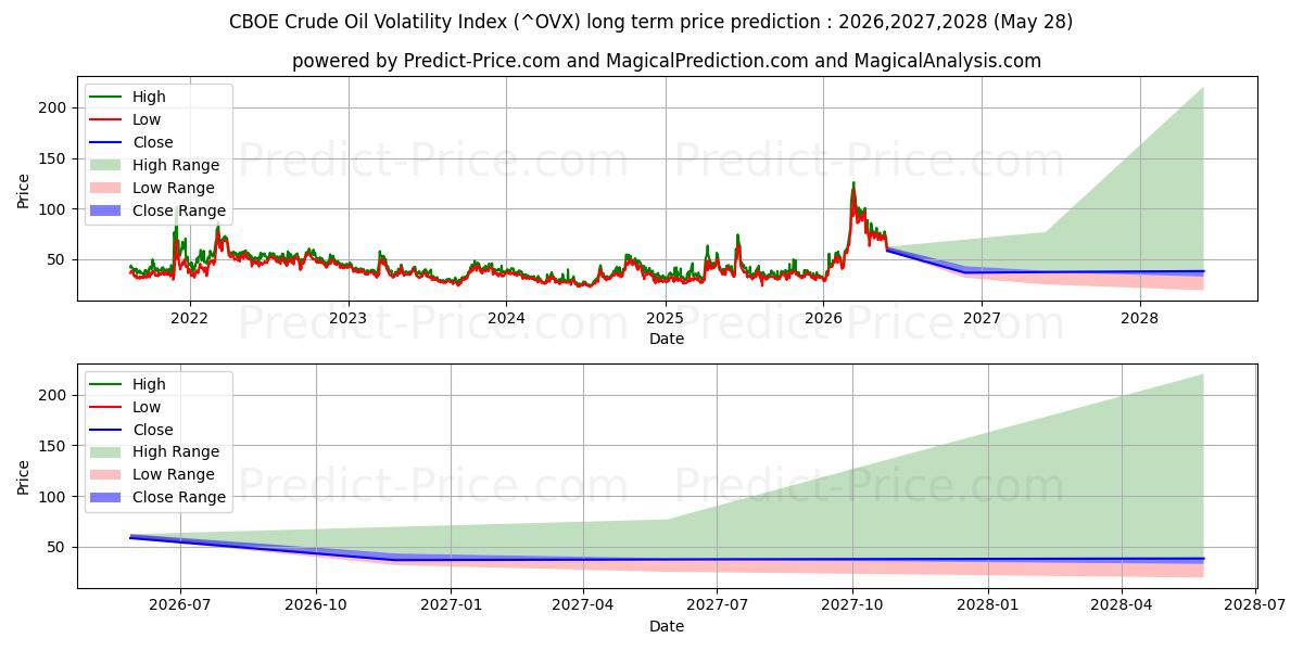 توقع أقصى وأدنى سعر طويل المدى لـ مؤشر CBOE لتقلبات النفط الخام في 2026,2027,2028