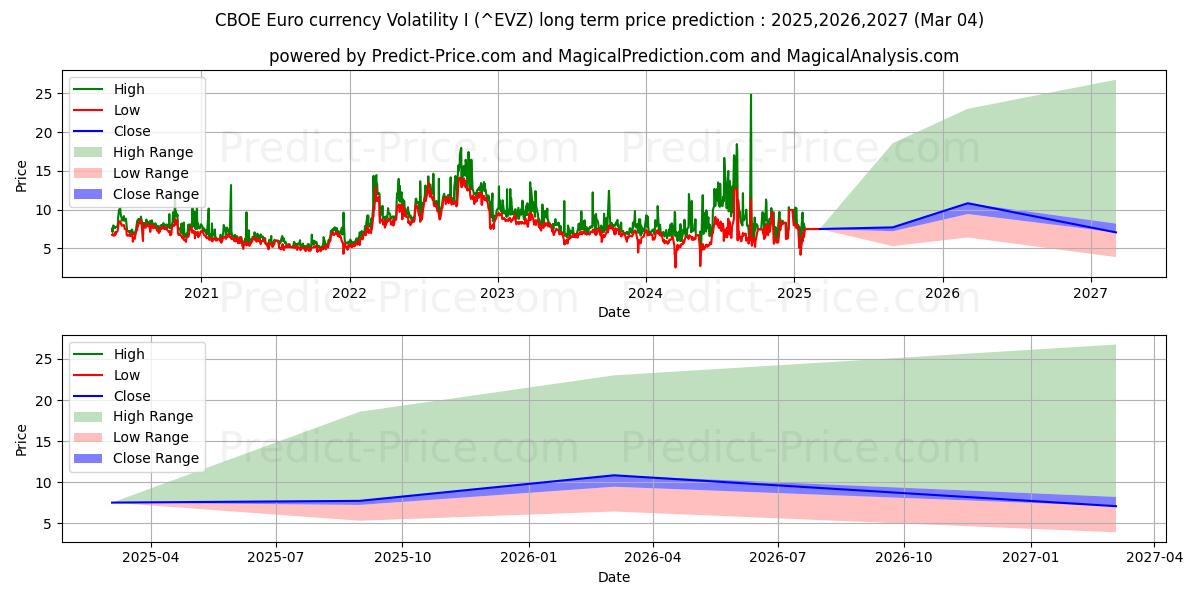 Maximala och minimala CBOE Eurovaluta Volatilitet I långsiktiga prisprognos för 2025,2026,2027
