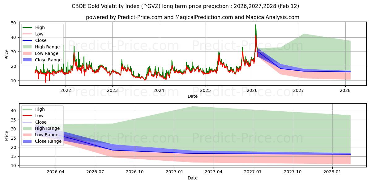 CBOE Altın Volatilite Endeksi uzun vadeli fiyat tahmini için maksimum ve minimum