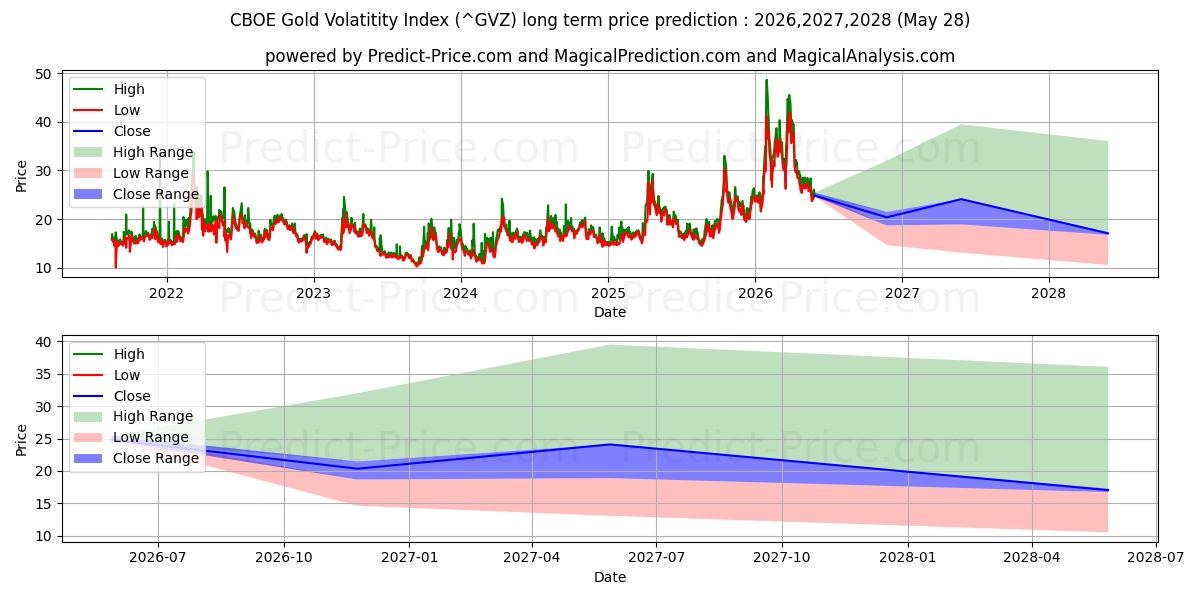 Maximala och minimala CBOE Gold Volatitetsindex långsiktiga prisprognos för 2026,2027,2028