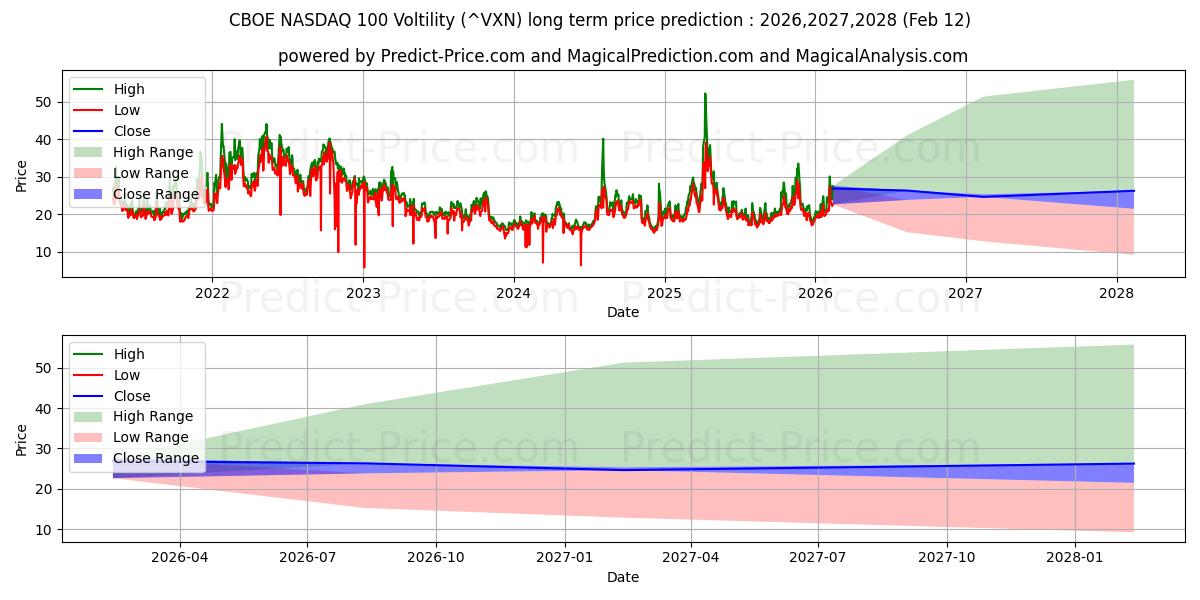CBOE ナスダック 100 ボリティの長期価格予測の最大と最小2026,2027,2028