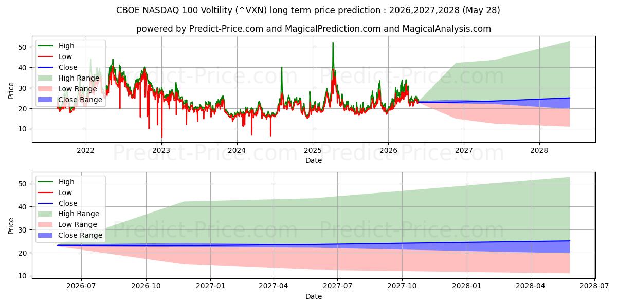 Previsão de preço a longo prazo Voltilidade CBOE NASDAQ 100 máxima e mínima para 2026,2027,2028