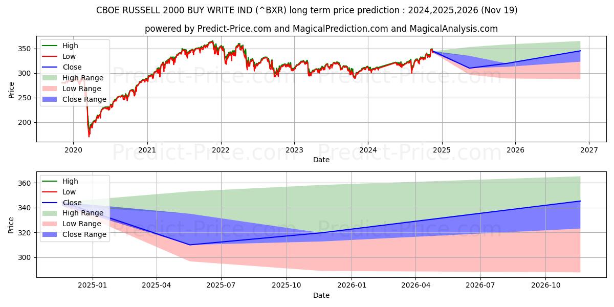 Previsione del prezzo massimo e minimo a lungo termine per CBOE RUSSELL 2000 ACQUISTA SCRIVI IND