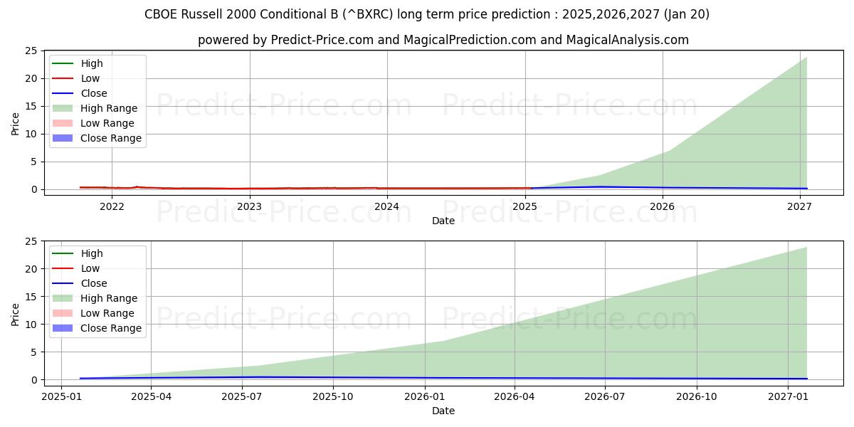 Maksimale og minimale langsiktige prisforutsigelser for CBOE Russell 2000 Betinget B