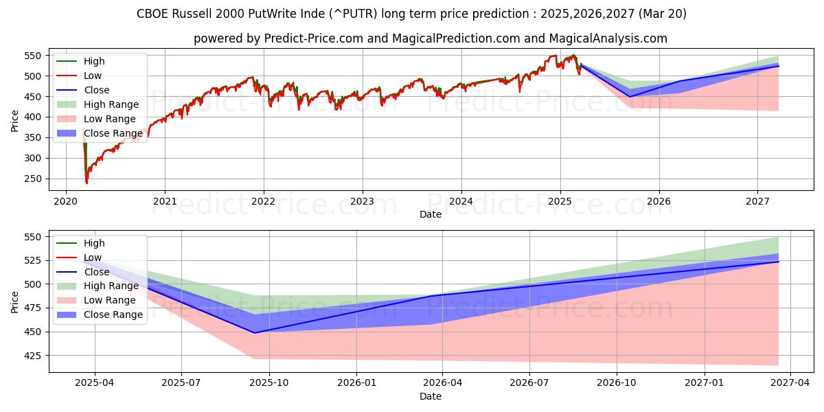Maximale en minimale CBOE Russell 2000 PutWrite Inde lange termijn prijsvoorspelling voor 2025,2026,2027