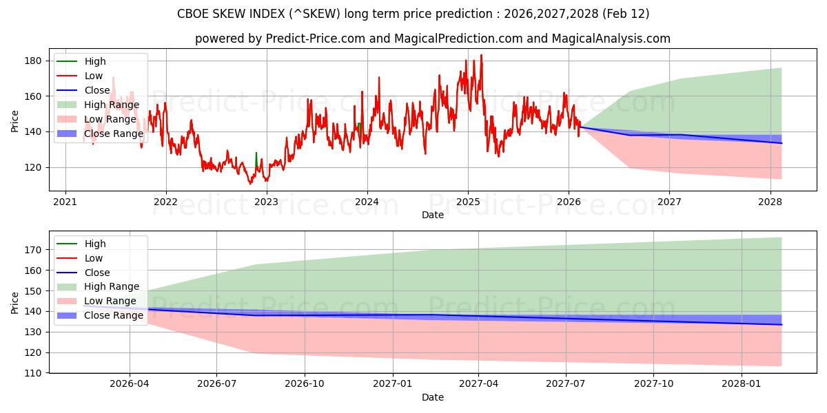 توقع أقصى وأدنى سعر طويل المدى لـ مؤشر انحراف CBOE في 2026,2027,2028