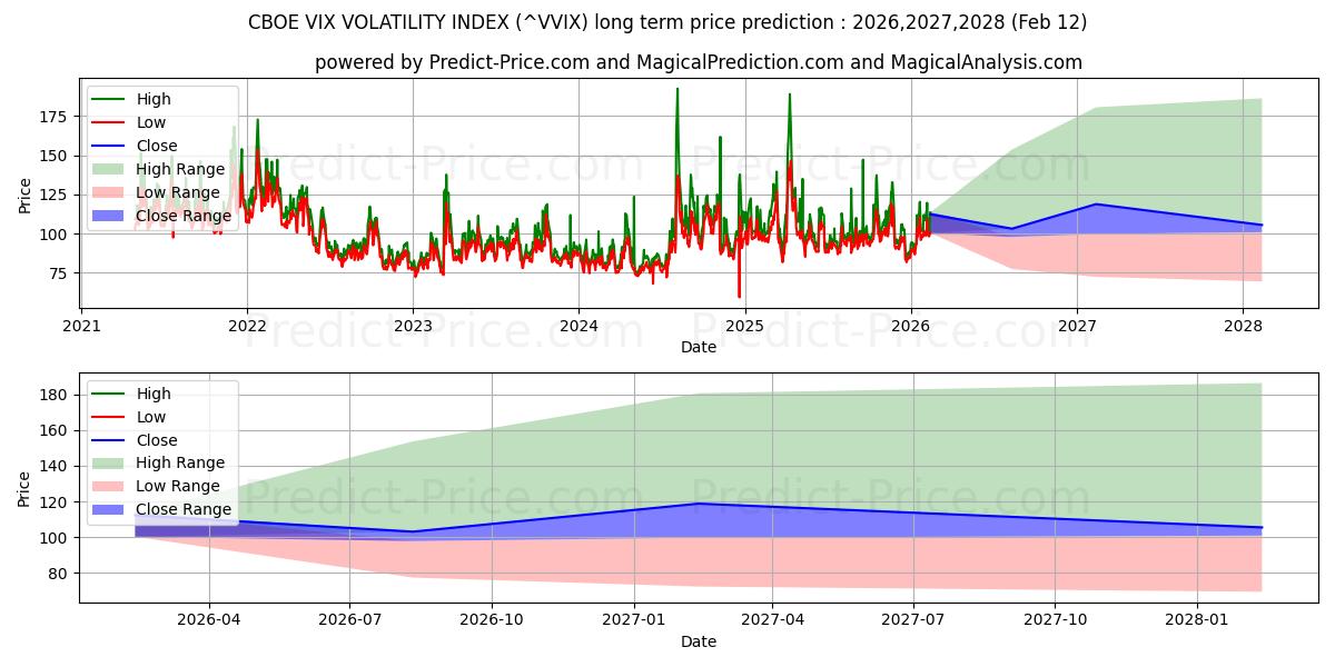 最大和最小的CBOE VIX 波动率指数长期价格预测为2026,2027,2028