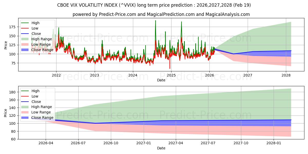 Maximum and minimum CBOE VIX VOLATILITY INDEX long-term price forecast for 2026,2027,2028
