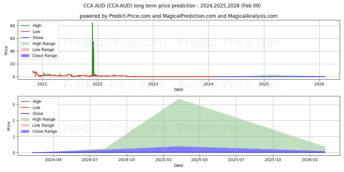 Maksimi- ja minimihinnan ennuste pitkäaikaiselle aikavälille CounosCoin AUD