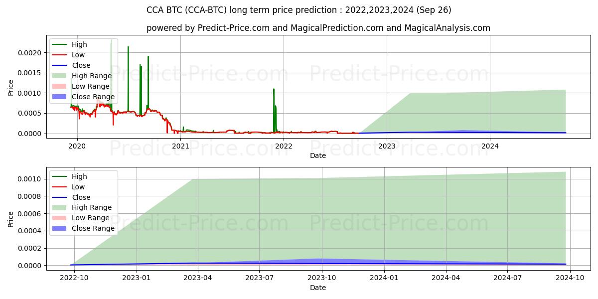 توقع أقصى وأدنى سعر طويل المدى لـ CounosCoin BTC في 2022,2023,2024