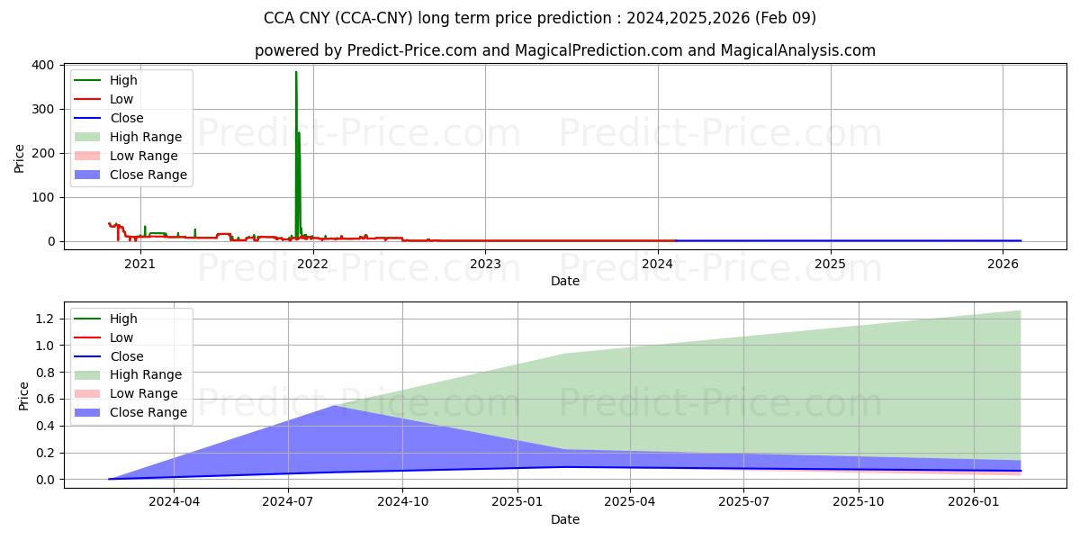 Previsão de preço a longo prazo CounosCoin CNY máxima e mínima para 2024,2025,2026