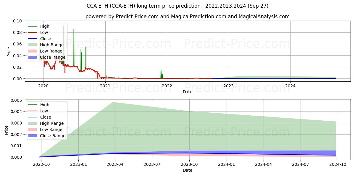 CounosCoin ETH uzun vadeli fiyat tahmini için maksimum ve minimum
