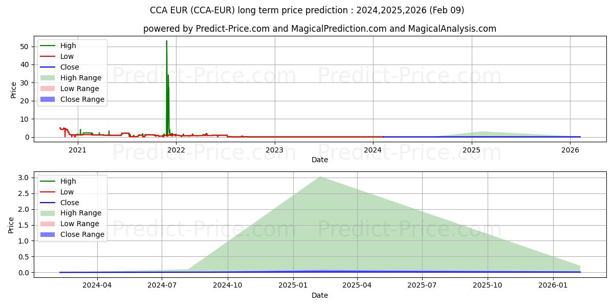 Prévision du prix à long terme maximum et minimum pour CounosCoin EUR