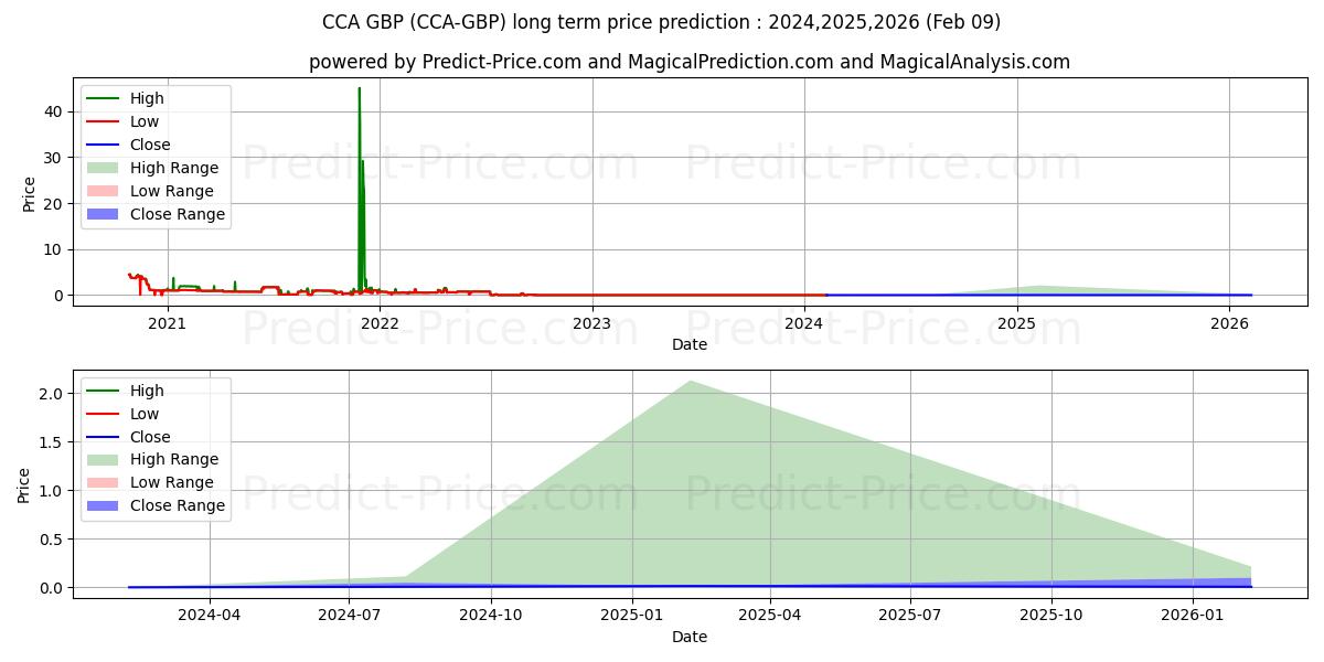 CounosCoin GBP uzun vadeli fiyat tahmini için maksimum ve minimum