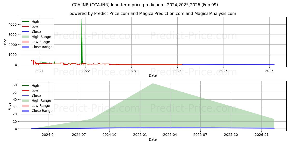 Maksimale og minimale prisforudsigelser på lang sigt for CounosCoin INR