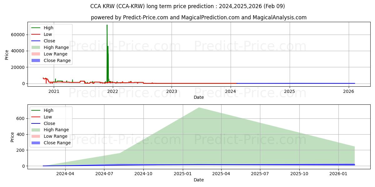 Maximale en minimale CounosCoin KRW lange termijn prijsvoorspelling voor 2024,2025,2026