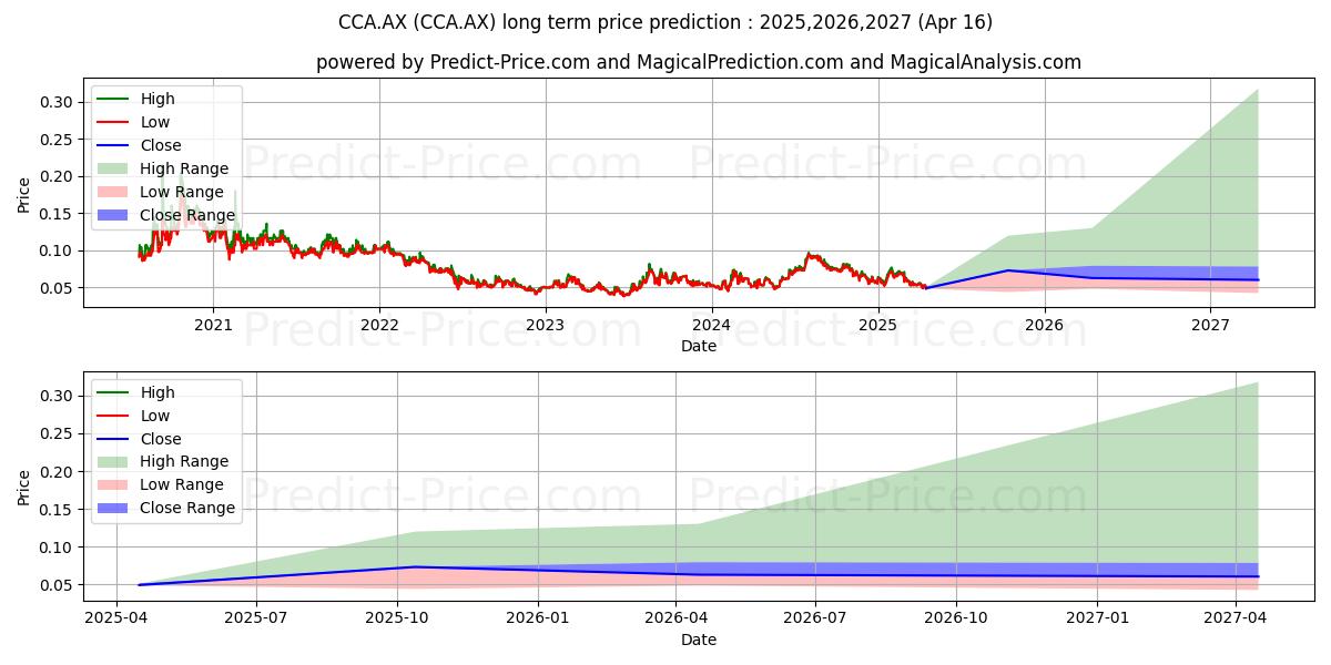 CHANGEFL FPO (CCA.AX) stock Long-Term Price Forecast: 2025,2026,2027