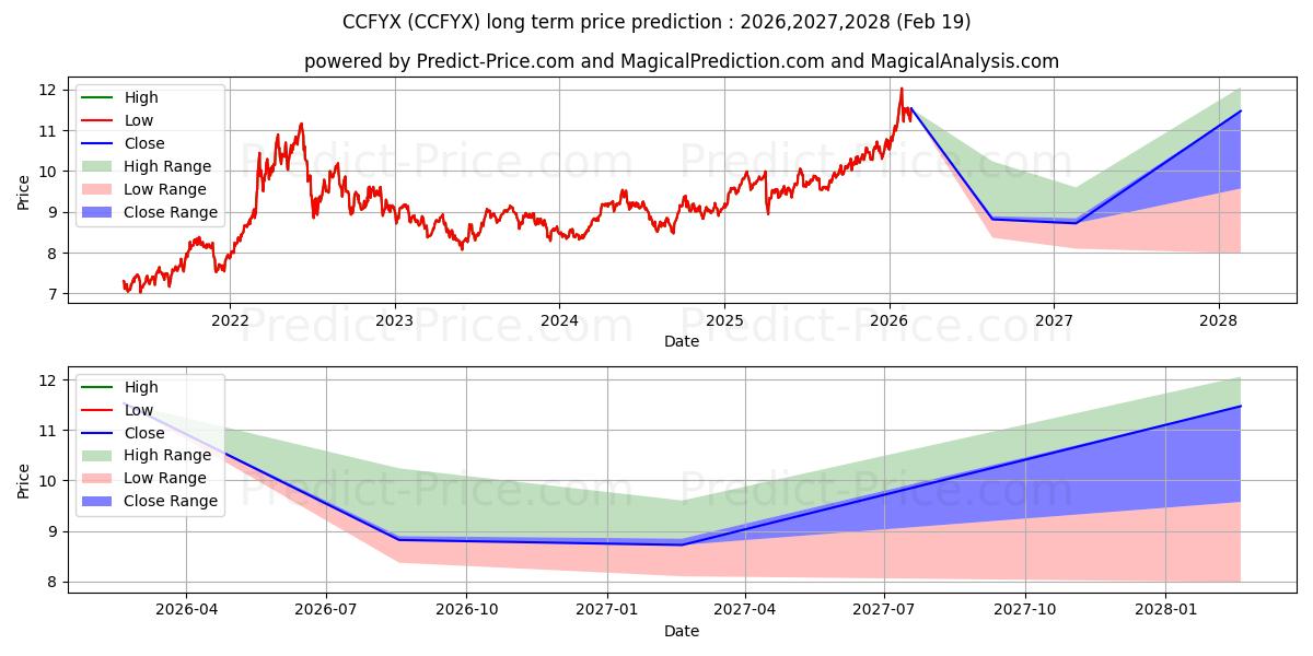 توقع أقصى وأدنى سعر طويل المدى لـ Columbia Commodity Strategy Fun في 2026,2027,2028
