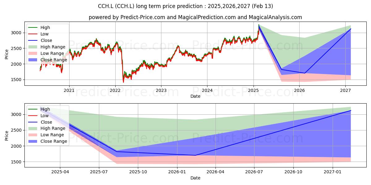 COCA-COLA HBC AG ORD CHF6.70 (C (CCH.L) stock Long-Term Price Forecast: 2025,2026,2027