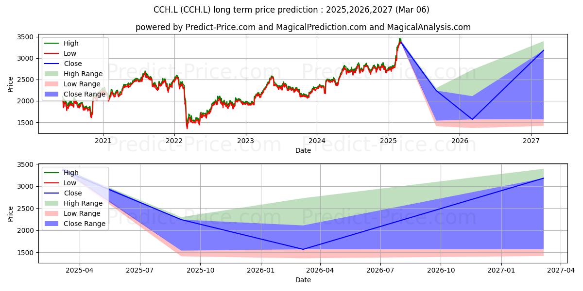 COCA-COLA HBC AG ORD CHF6.70 (C (CCH.L) stock Long-Term Price Forecast: 2025,2026,2027