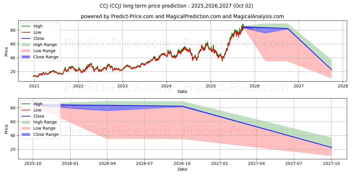 Previsão de preço a longo prazo Cameco Corporation máxima e mínima para 2025,2026,2027