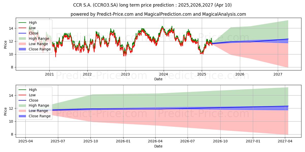 Uzun vadeli CCR SA      ON      NM (CCRO3.SA) hisse senedi fiyat tahmini: 2025,2026,2027 