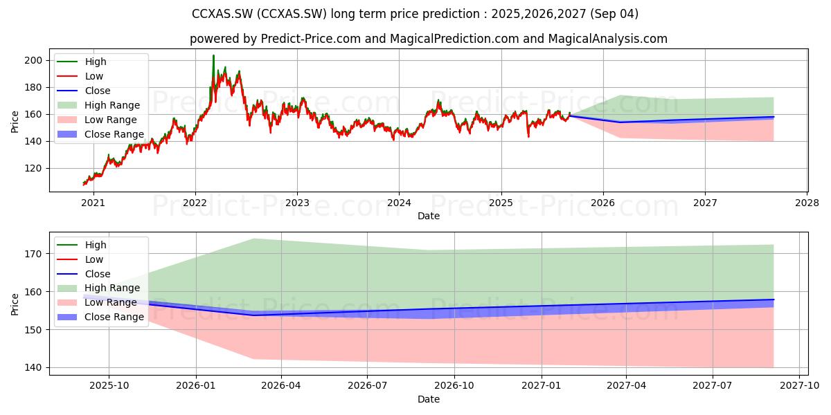 Prévision du prix à long terme maximum et minimum pour UBS FUND CMCI xAGRI SF H-CHF