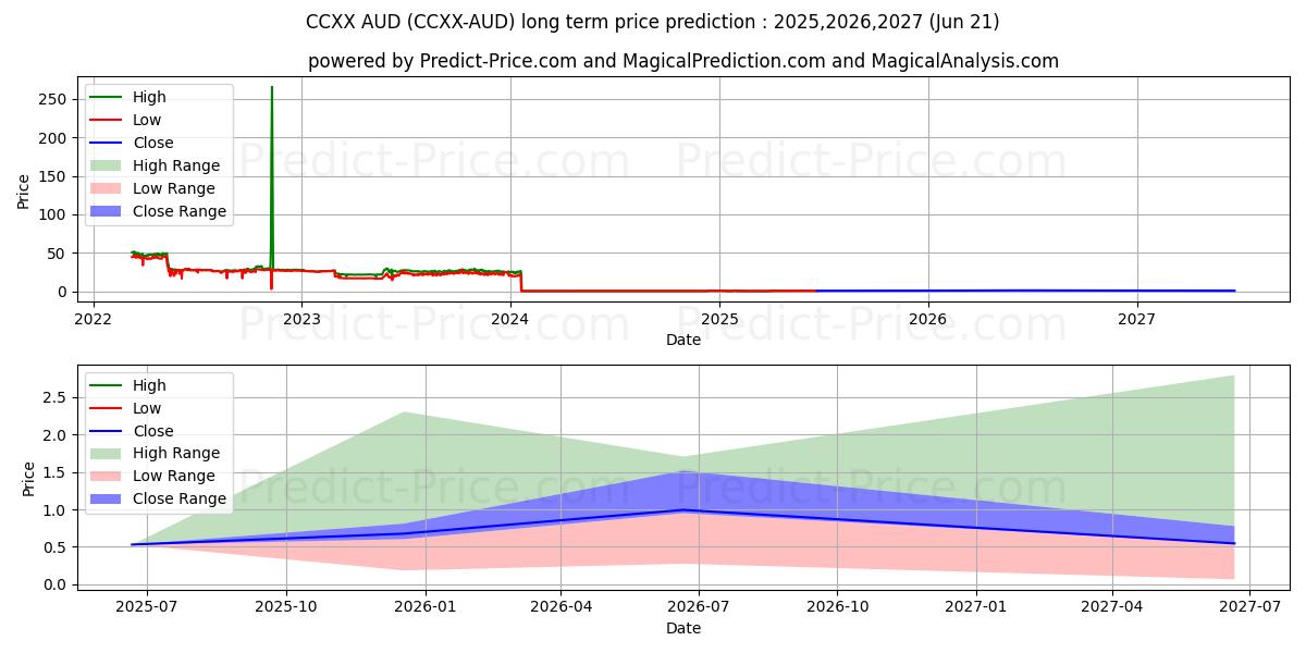 Maksimale og minimale prisforudsigelser på lang sigt for CounosX AUD