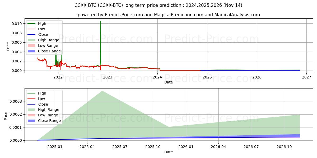 Maksimi- ja minimihinnan ennuste pitkäaikaiselle aikavälille CounosX BTC