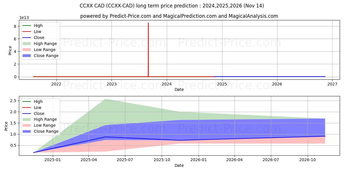 حداکثر و حداقل پیش‌بینی قیمت بلندمدت CounosX CAD برای 2024,2025,2026