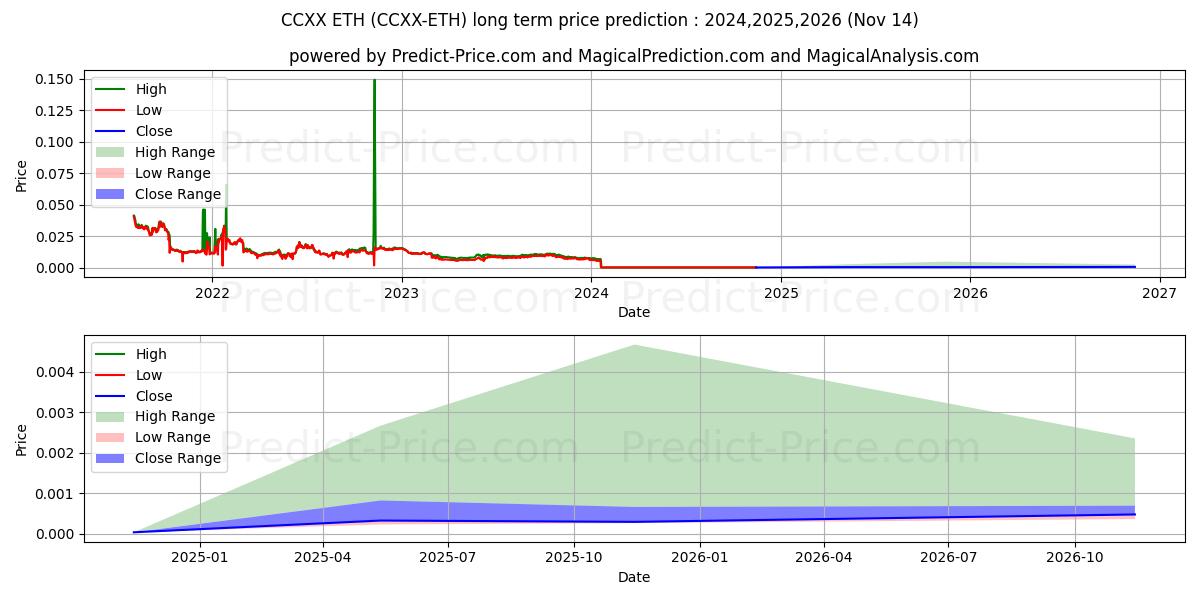 Maximale en minimale CounosX ETH langetermijn prijsvoorspelling voor 2024,2025,2026