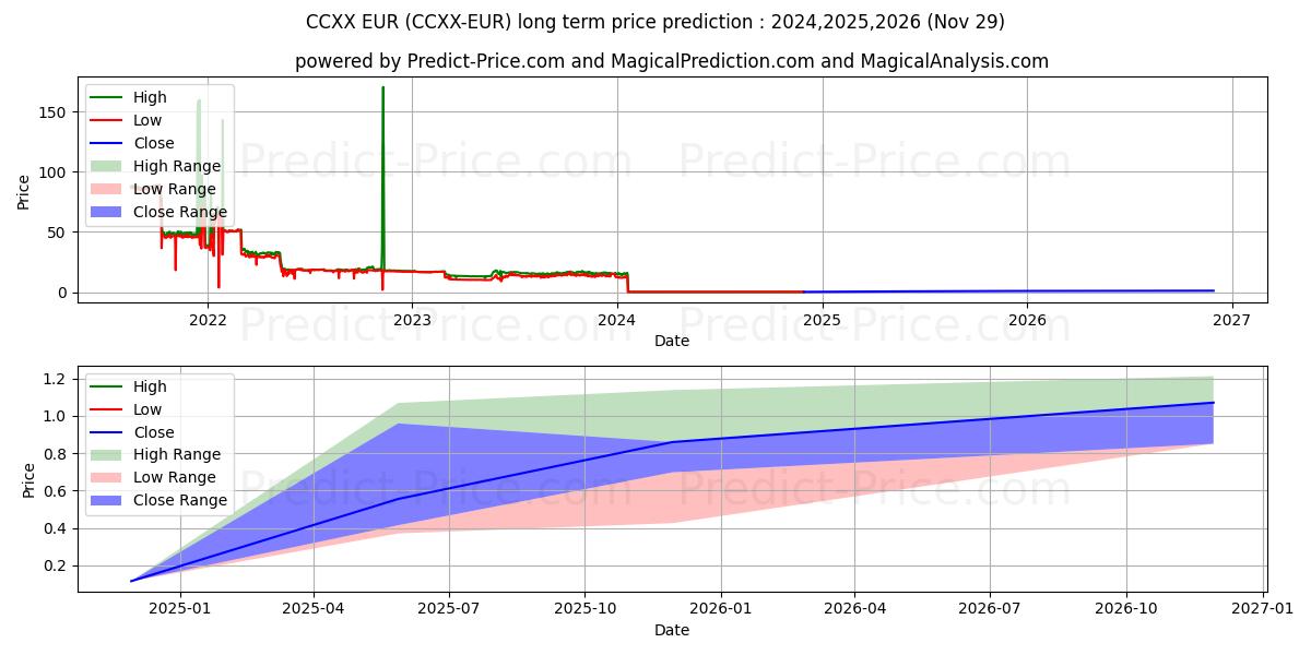 حداکثر و حداقل پیش‌بینی قیمت بلندمدت CounosX EUR برای 2024,2025,2026