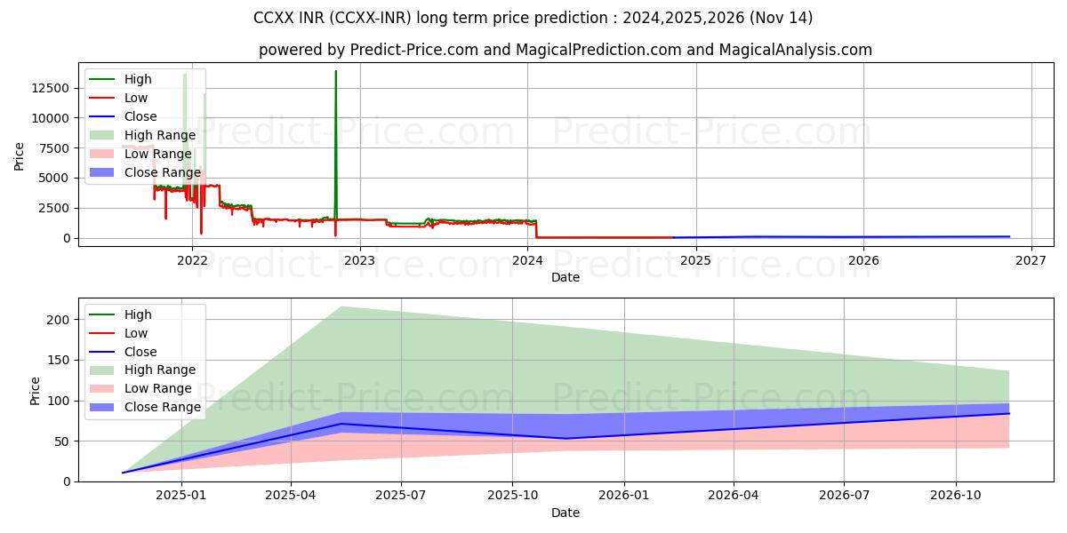 حداکثر و حداقل پیش‌بینی قیمت بلندمدت CounosX INR برای 2024,2025,2026