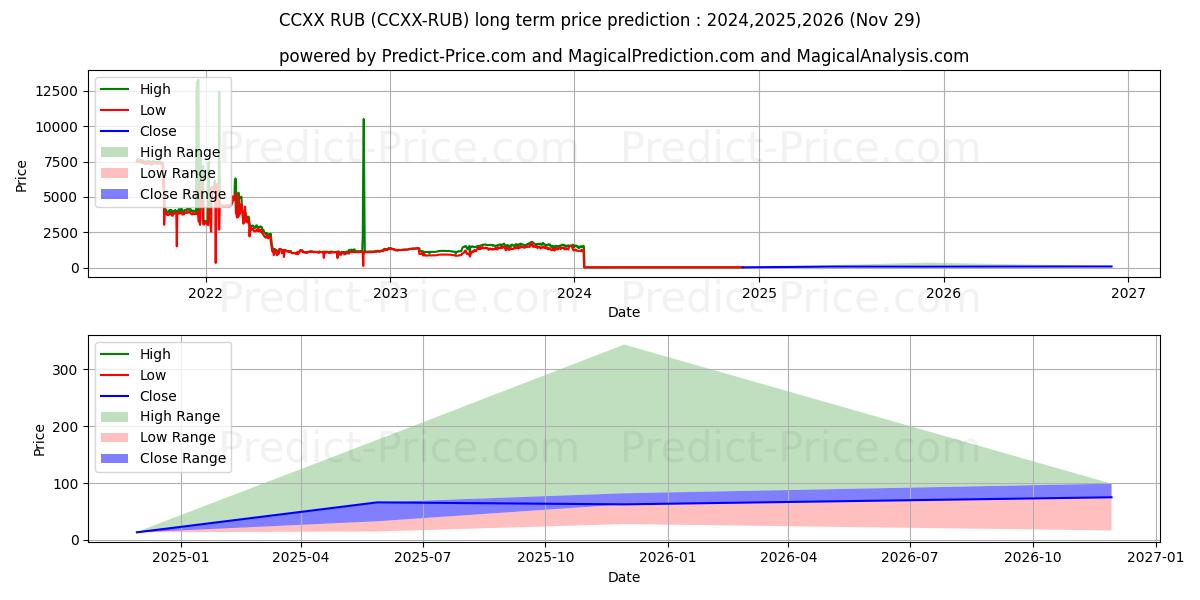 Максимальный и минимальный долгосрочный прогноз цены CounosX RUB для 2024,2025,2026