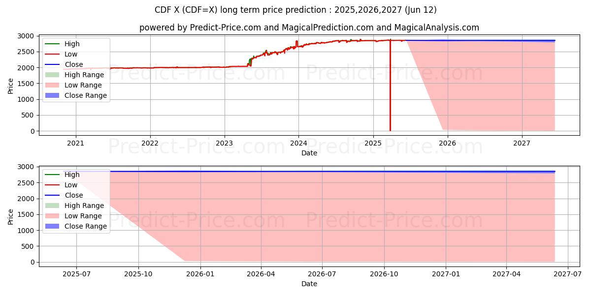 Максимальный и минимальный долгосрочный прогноз цены USD/CDF для 2025,2026,2027