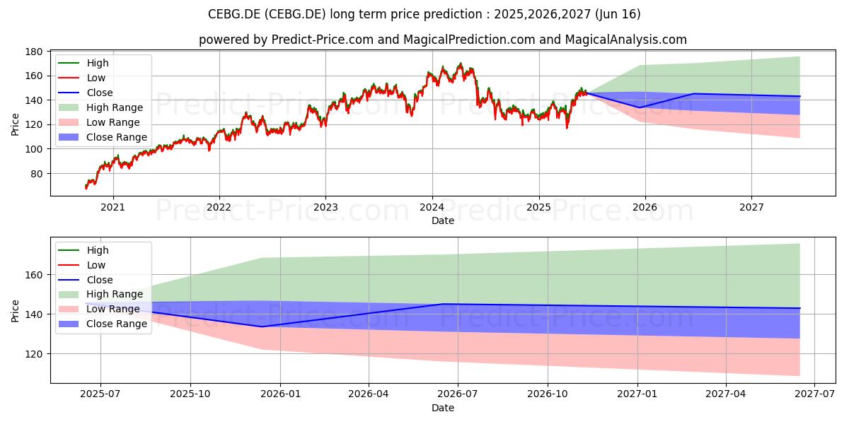 Maximala och minimala ISHSVII-MSCI MX.CPD DLACC långsiktiga prisprognos för 2025,2026,2027