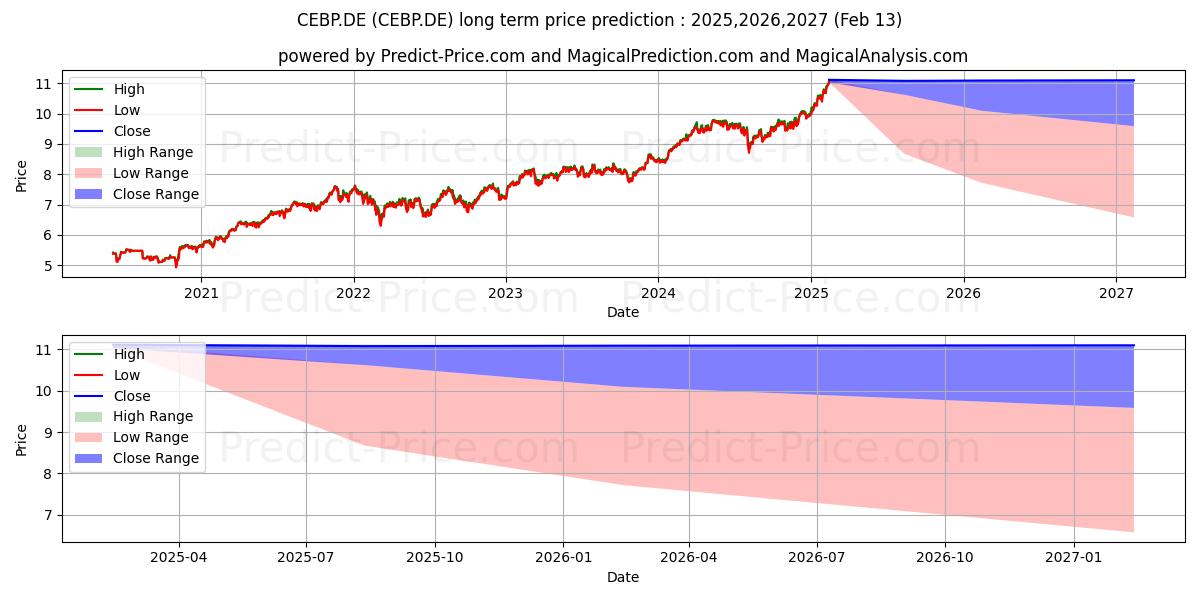 ISHSVII-MSCI E.DL H.ACC (CEBP.DE) Long-Term Price Forecast: 2025,2026,2027